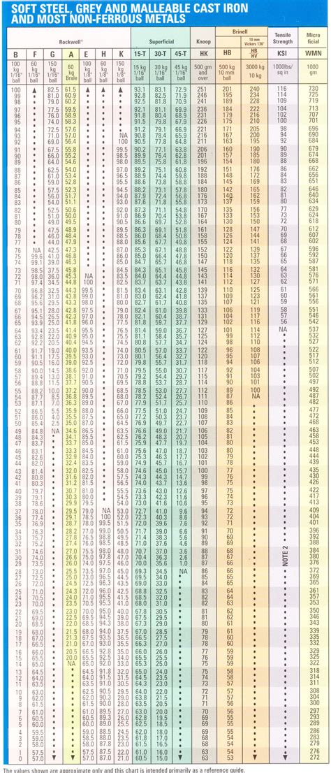 conversions for rockwell b hardness test for cylindrical samples|rockwell b hardness scale chart.